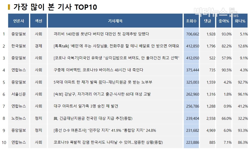 표=가장 많이 본 기사 TOP10(2020.4.6.)