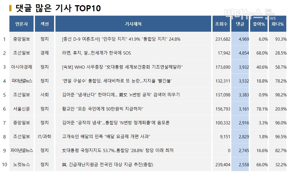 표=댓글 많은 기사 TOP10(2020.4.6.)