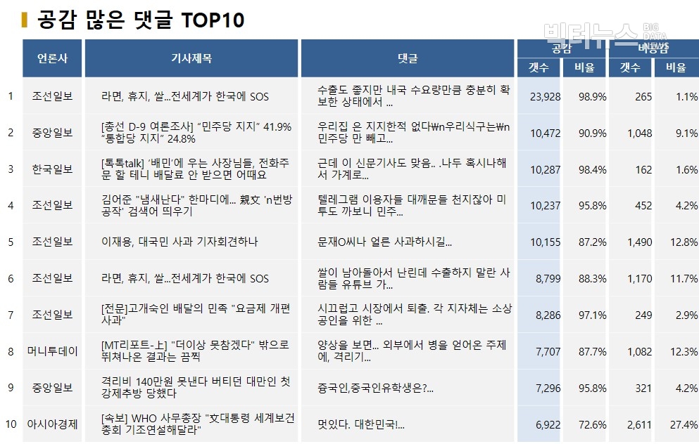 표=공감 많은 댓글 TOP10(2020.4.6.)