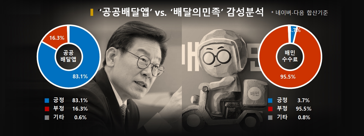 차트=‘공공배달앱’ vs. ‘배달의민족’ 감성분석