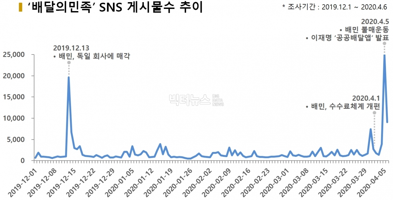 차트='배달의민족' SNS 게시물수 추이