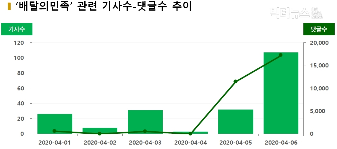 차트='배달의민족' 네이버 뉴스 및 댓글 추이