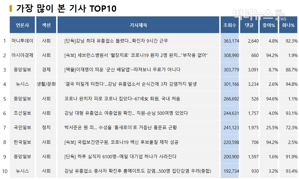 표=가장 많이 본 기사 TOP10(2020.4.7.)