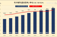 [통계N] GDP 대비 40% 넘어선 국가채무비율... 1,750조 육박