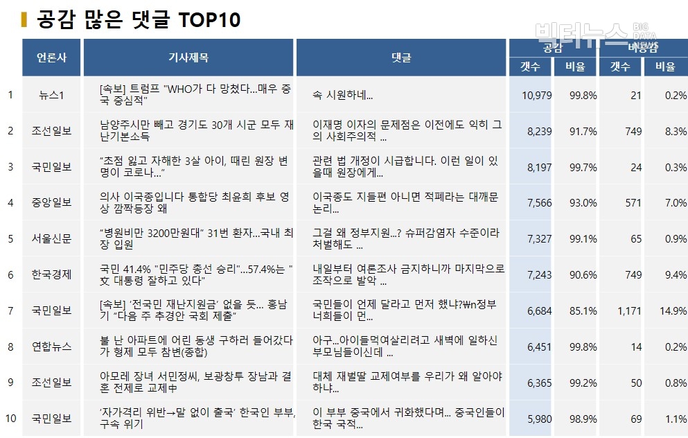 표=공감 많은 댓글 TOP10(2020.4.8.)