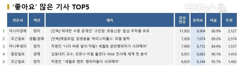 표=‘좋아요’ 많은 기사 TOP5(2020.4.9.)