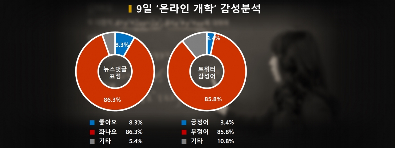 차트=9일 '온라인 개학' 감성분석