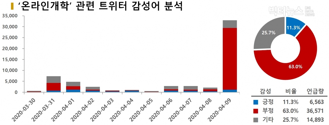 차트='온라인개강' 관련 트위터 감성어 분석