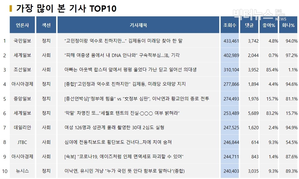 표=가장 많이 본 기사 TOP10(2020.4.12.)