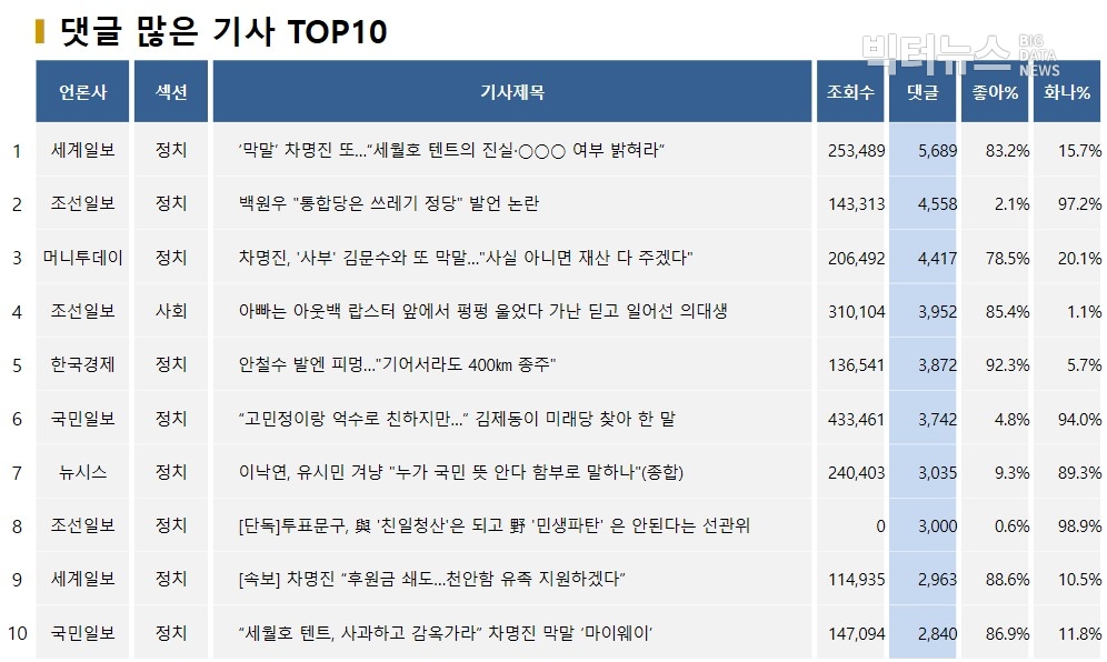 표=댓글 많은 기사 TOP10(2020.4.12.)