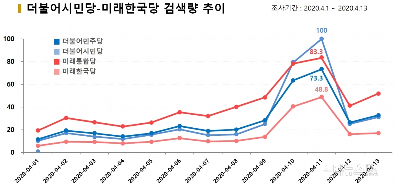 차트=더불어시민당-미래한국당 검색량 추이