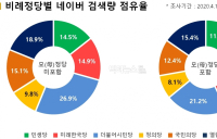 비례정당 관심도, '한국당 31%-시민당 21.2%-열린민주당 15.4%-국민의당 12.4%...'