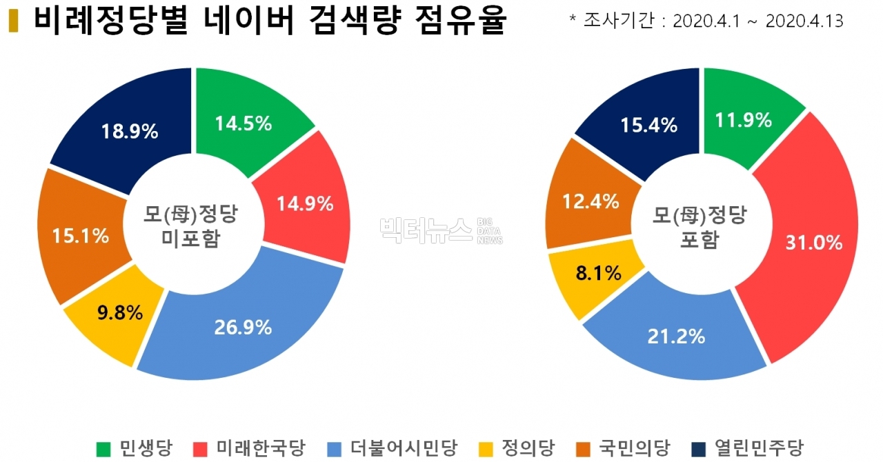 차트=비례정당별 네이버 검색량 점유율