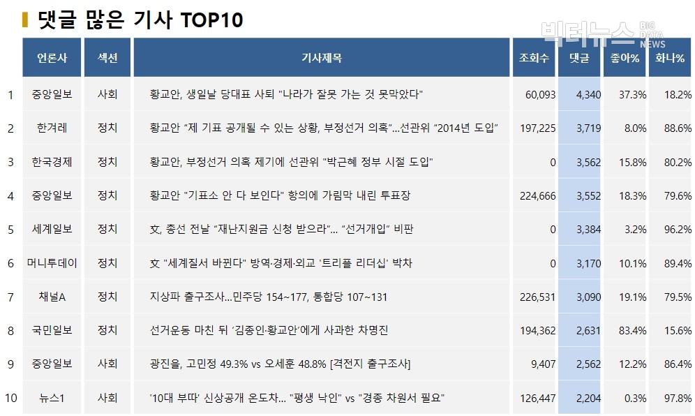 표=댓글 많은 기사 TOP10(2020.4.15.)