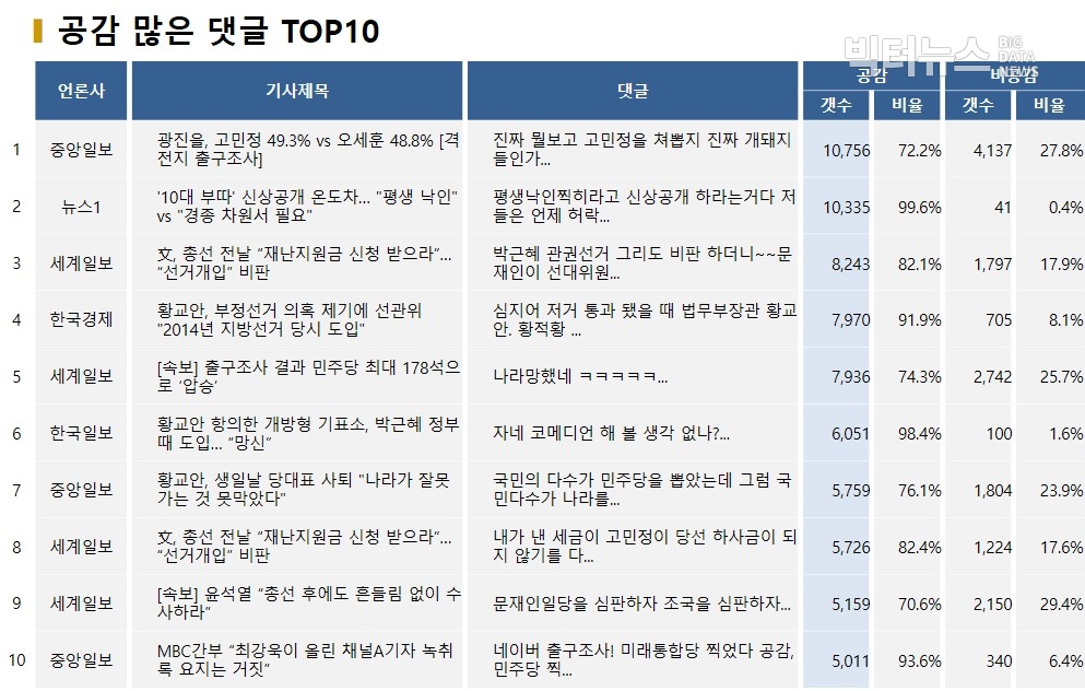 표=공감 많은 댓글 TOP10(2020.4.15.)