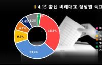 연동형비례제의 역설, '슈퍼 여당 지역구 의석 64.4% vs 비례정당 득표 36.1%'