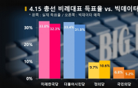 비례정당 득표율 예측,  '단순 검색량'보다는 'SNS언급량'의 정확도 높아...