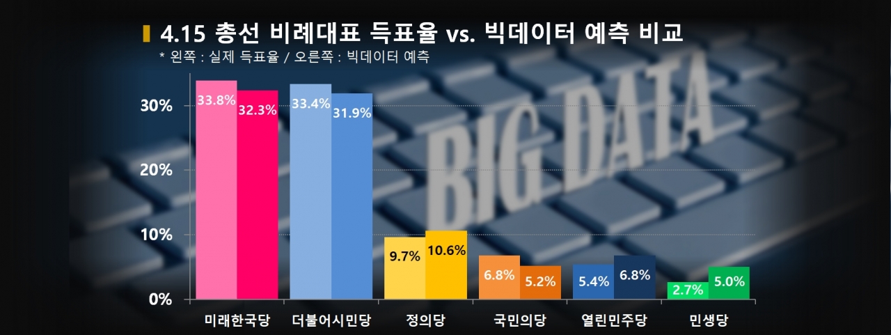 차트=4.15 총선 비례대표 득표율 vs. 빅데이터 예측 비교