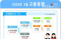 [통계N] 코로나19 고용충격, 일시휴직 160만7천명... 취업자는 19만5천명 감소