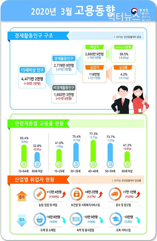 그림=통계청 '2020년 3월 고용동향(2020.4.17)'