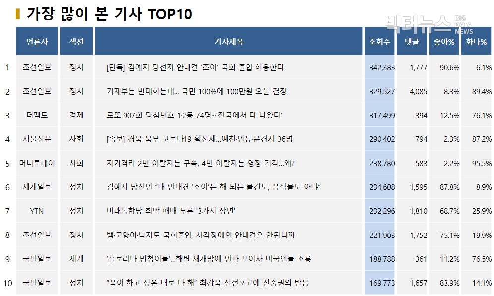 표=가장 많이 본 기사 TOP10(2020.4.19.)