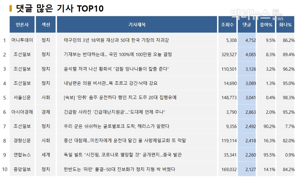 표=댓글 많은 기사 TOP10(2020.4.19.)