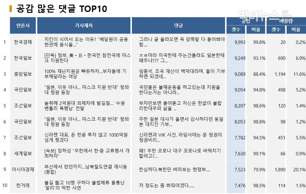 표=공감 많은 댓글 TOP10(2020.4.20.)