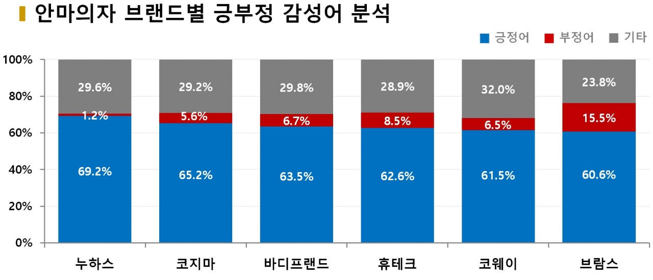 차트='안마의자' 브랜드별 긍부정 감성어 분석