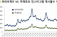 '예쁘다'의 파리바게뜨 vs. '맛있다'의 뚜레쥬르...SNS 언급량은 파리바게뜨 우세