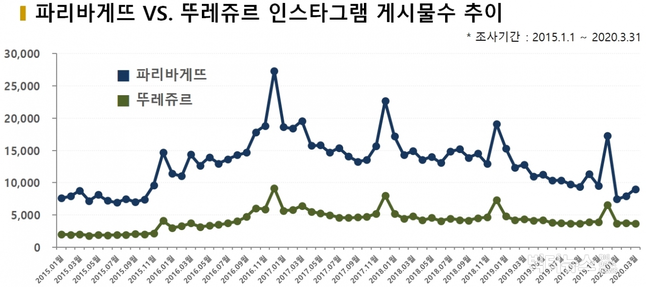 차트=파리바게뜨 vs. 뚜레쥬르 인스타그램 게시물수 추이