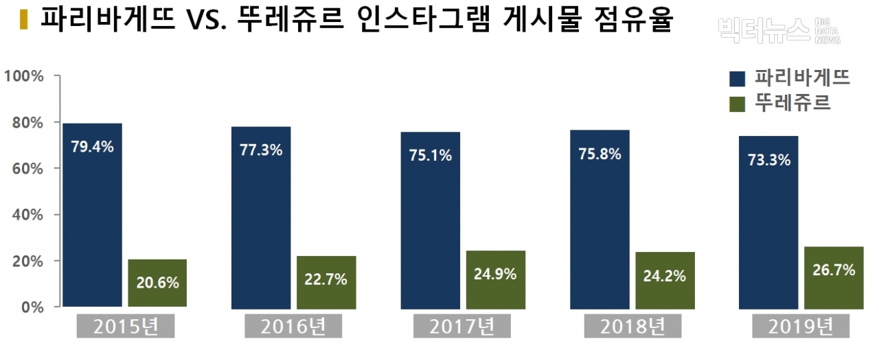 차트=파리바게뜨 vs. 뚜레쥬르 인스타그램 게시물 점유율