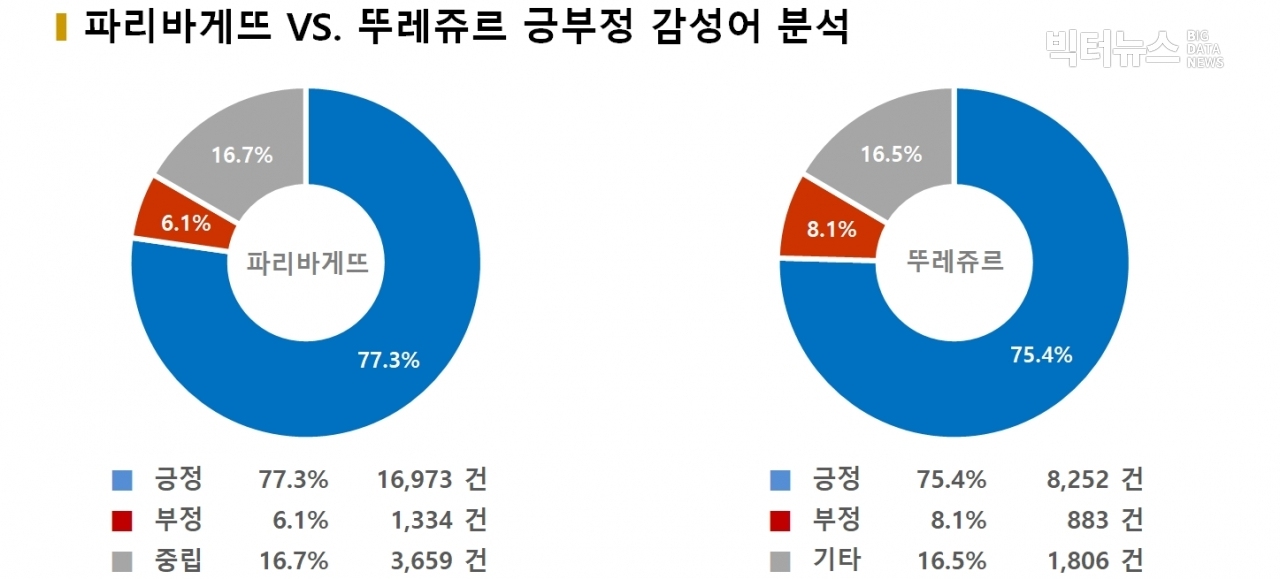 차트=파리바게뜨 vs. 뚜레쥬르 긍부정 감성어 분석