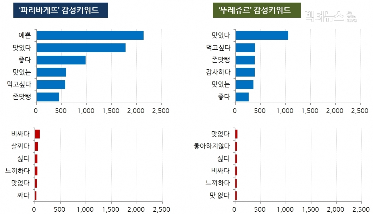 차트=파리바게뜨 vs. 뚜레쥬르 긍부정 감성어 분석