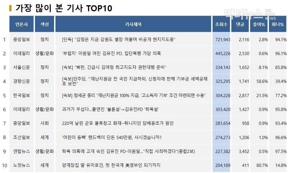 표=가장 많이 본 기사 TOP10(2020.4.22.)