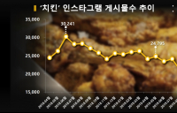 SNS ‘치킨’ 언급량 급증... 교촌치킨 주춤하는 사이 BHC ‘뿌링클’로 바짝 추격