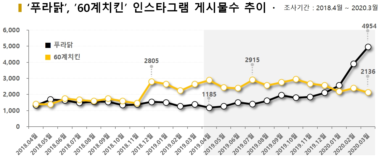 차트=‘푸라닭’, ’60계치킨’ 인스타그램 게시물수 추이