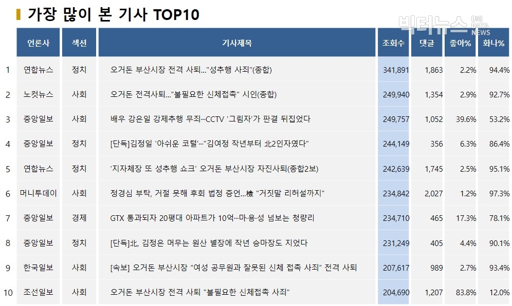 표=가장 많이 본 기사 TOP10(2020.4.23.)