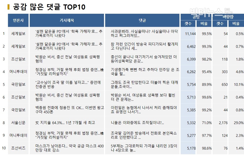 표=공감 많은 댓글 TOP10(2020.4.23.)