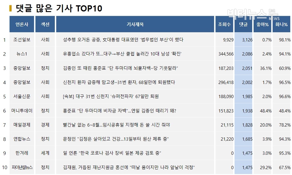 표=댓글 많은 기사 TOP10(2020.4.26.)