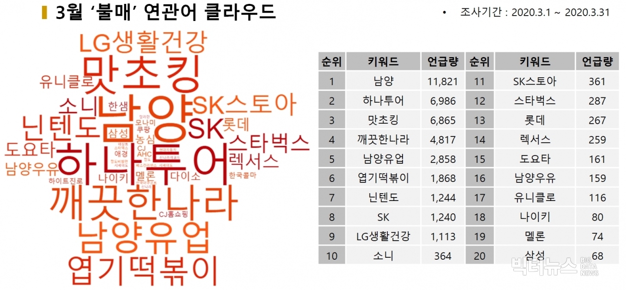 차트='불매' 연관어 클라우드