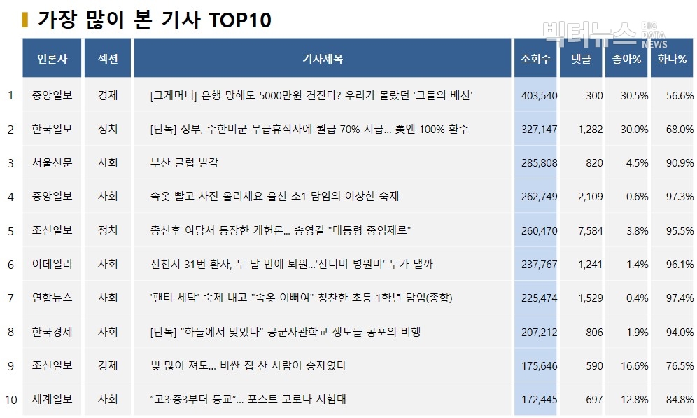 표=가장 많이 본 기사 TOP10(2020.4.27.)