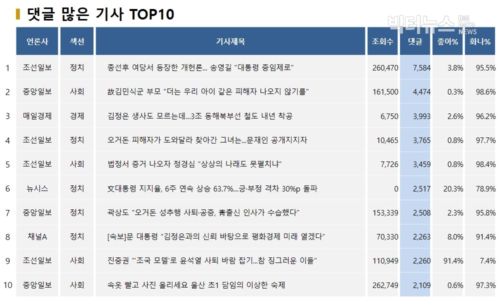 표=댓글 많은 기사 TOP10(2020.4.27.)