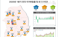 코로나19 영향으로 제주 지가변동률 0.94%↓