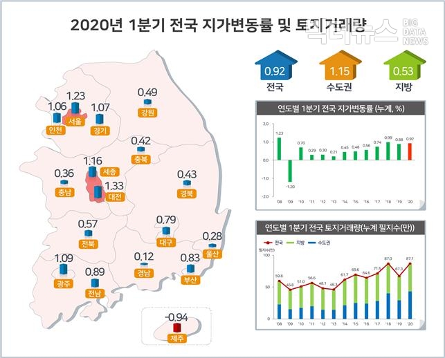 그림=국토교통부(2020년 1분기 전국 지가변동률 및 토지거래량)