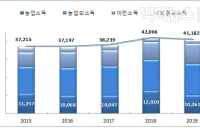 농가 평균부채 7.4%↑, 어가 평균소득 6.6%↓