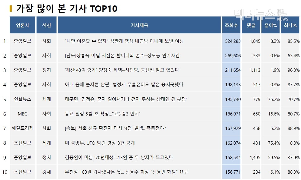 표=가장 많이 본 기사 TOP10(2020.4.28.)