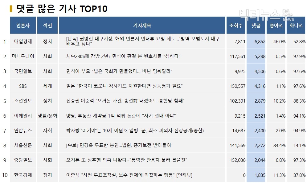 표=댓글 많은 기사 TOP10(2020.4.28.)