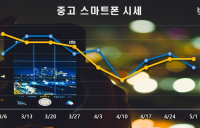 5월 1주 중고폰 시세동향, 갤럭시 일부 모델 소액 상승