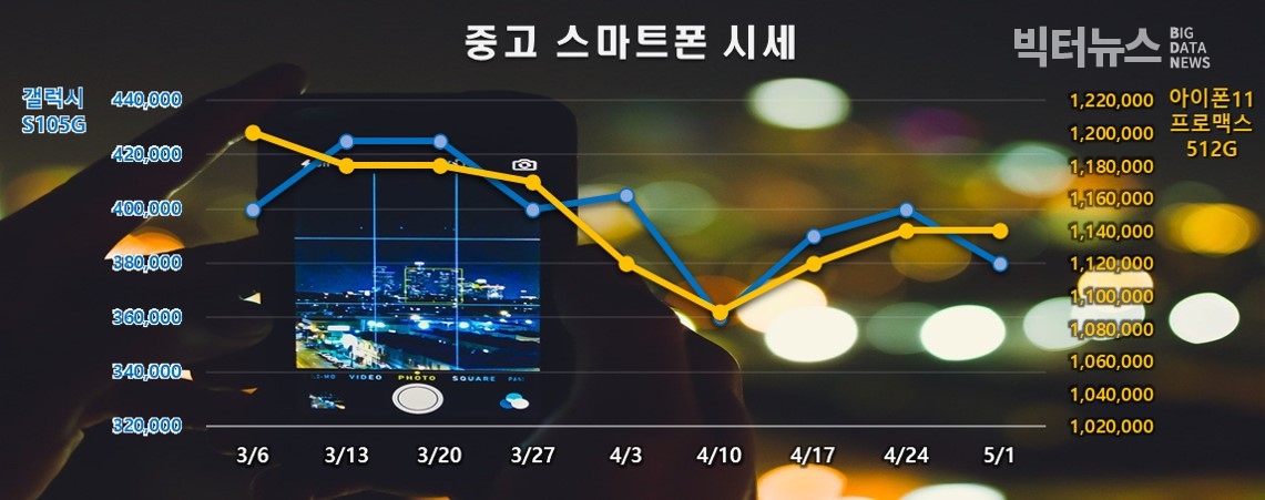 차트=중고폰시세(리폰)