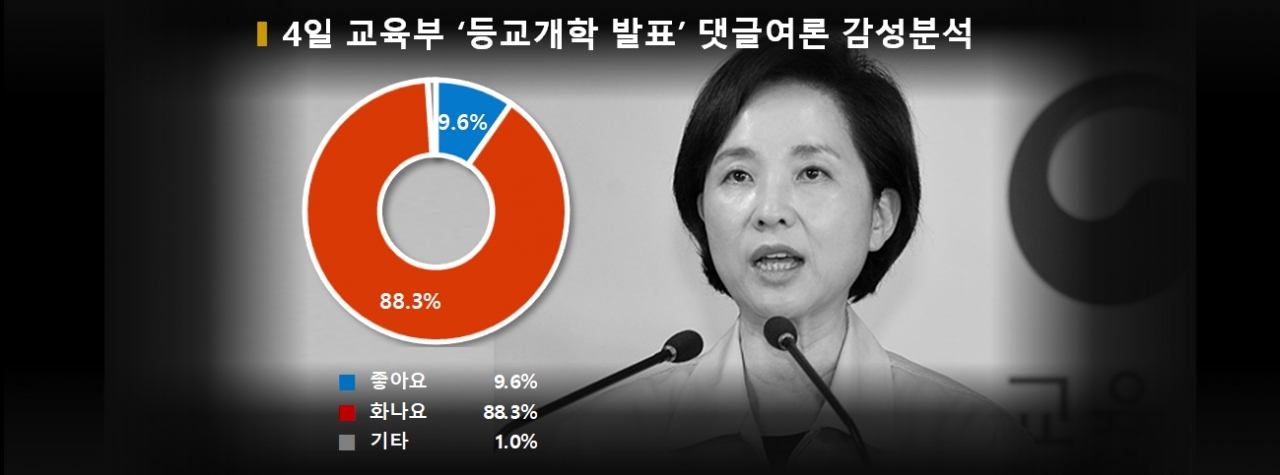 차트=4일 교육부 '등교개학 발표' 댓글여론 감성분석